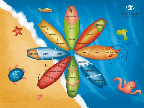 Нестандартные практики для благополучия сотрудников: серфинг, арт практики и другое. Для кого, зачем?