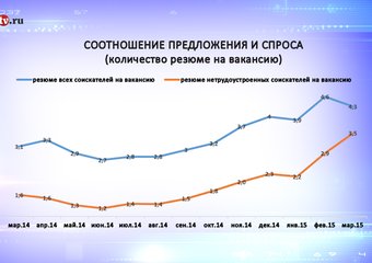 Обзор рынка труда. Март 2015 года