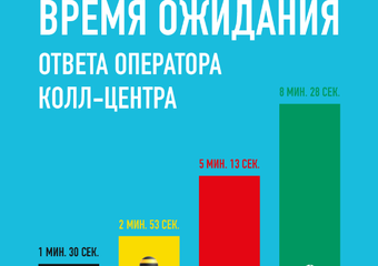 Tele2 быстрее всех отвечает на вопросы клиентов