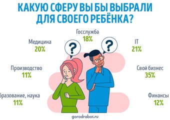 Российские родители хотят, чтобы их дети стали предпринимателями, IT-специалистами и врачами