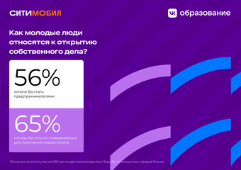 Больше половины молодых людей мечтают о стартапе - исследование