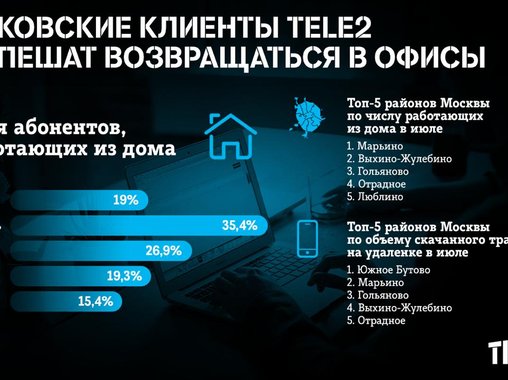 Tele2 посчитал, сколько клиентов осталось на удаленке