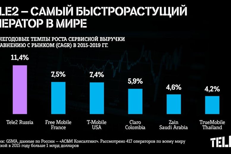 Tele2 подтвердил мировое лидерство по темпам роста