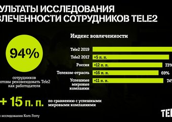 94% сотрудников готовы рекомендовать Tele2 как работодателя