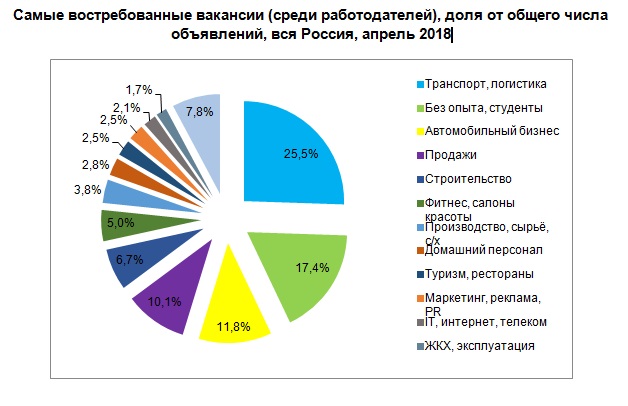 Самые востребованные вакансии (среди работодателей) доля от общего числа объявлений, вся Россия, апрель 2018
