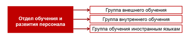 Структура отдела