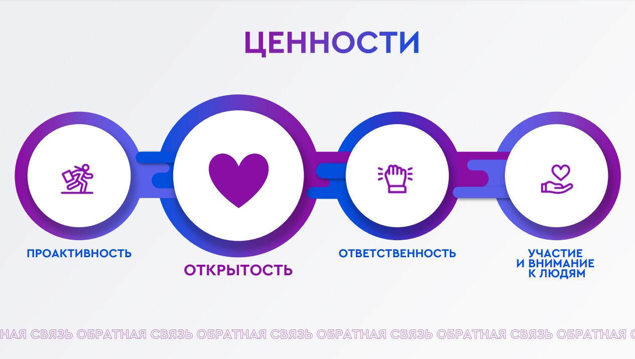 Проект «Развитие культуры обратной связи»  – кейс компании «Газпромбанк», Ирина Корж, Газпромбанк, WOW!HR, WOW!HR 2022, Номинанты WOW!HR 2022, HR Hero, HR Hero 2022, Развитие культуры обратной связи, культура обратной связи, давать открытую обратную связь, как давать обратную связь, раскрытие потенциала сотрудников