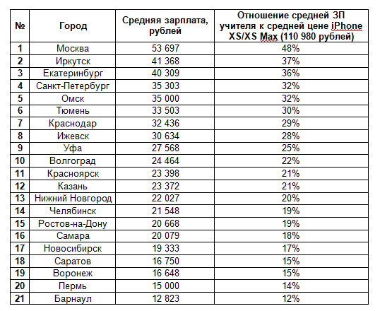 День учителя: последний iphone обойдется пелагогам в четыре зарплаты