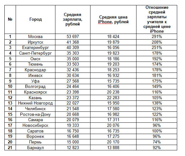 День учителя: последний iphone обойдется пелагогам в четыре зарплаты