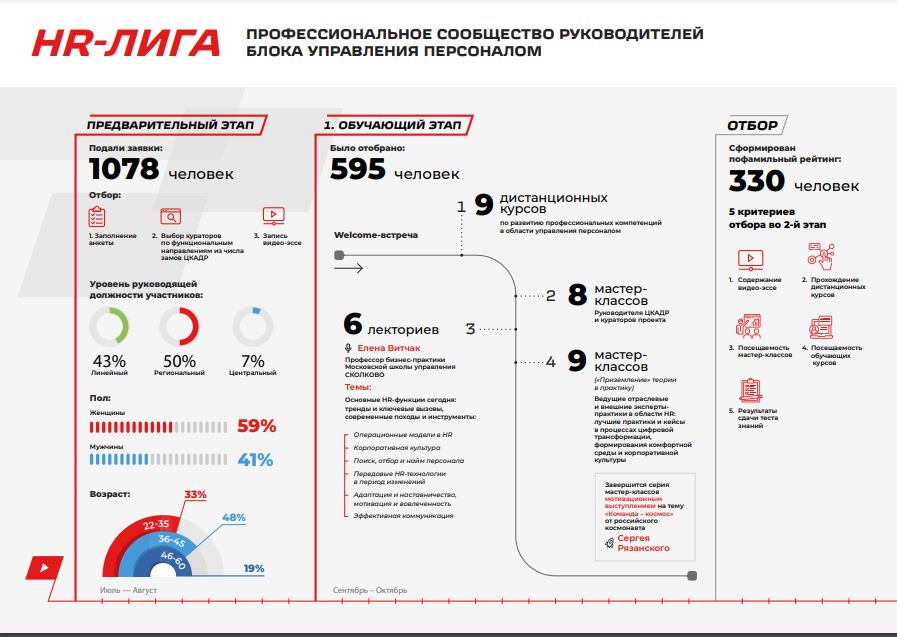 «HR-лига» РЖД – как найти лучших и создать сильное профессиональное сообщество, РЖД, ОАО «РЖД», Мария Савина, WOW!HR, WOW!HR 2021, Номинанты WOW!HR 2021, High Performance, High Performance 2021, создать сильное профессиональное сообщество, единое профессиональное сообщество, трансформация HR-функции