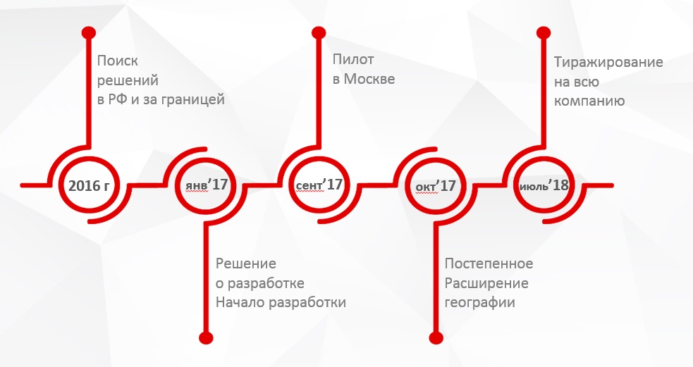 BIGData на службе у розничной сети МТС, МТС, Наталья Черкинская, HR Hero, HR Hero2019, WOW!HR 2019, WOW!HR, улучшить эффективность работы персонала, номинанты WOW!HR 2019, оптимизировать работу, BIGData в продажах, автоматизировать HR-процессы, внедрение технологии BIGData в мтс