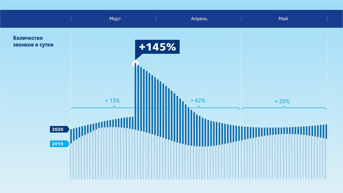 Call’аборация: ВТБ обучил 480 сотрудников отвечать на «карантинные» вопросы клиентов, ВТБ, Роман Ермоленко,  WOW!HR, WOW!HR 2021, Номинанты WOW!HR 2021, Level Up, Level Up 2021, как контакт-центру справиться с пиковой нагрузкой, контакт банка с клиентом, повысить лояльность клиентов, как повысить лояльность клиентов