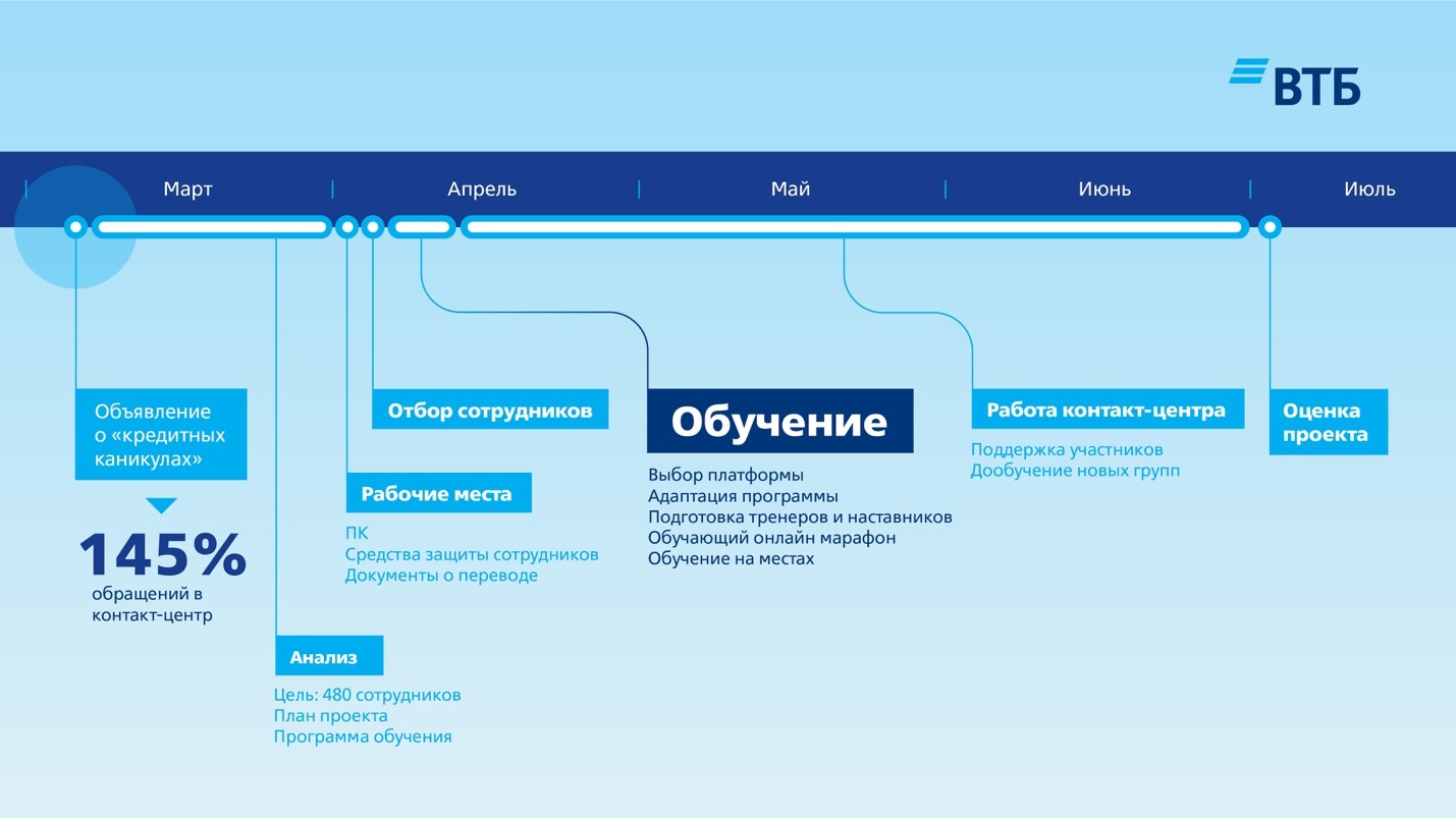 Call’аборация: ВТБ обучил 480 сотрудников отвечать на «карантинные» вопросы клиентов, ВТБ, Роман Ермоленко,  WOW!HR, WOW!HR 2021, Номинанты WOW!HR 2021, Level Up, Level Up 2021, как контакт-центру справиться с пиковой нагрузкой, контакт банка с клиентом, повысить лояльность клиентов, как повысить лояльность клиентов