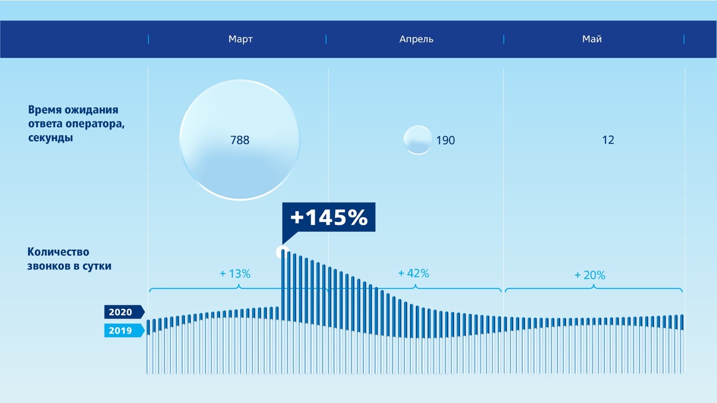 Call’аборация: ВТБ обучил 480 сотрудников отвечать на «карантинные» вопросы клиентов, ВТБ, Роман Ермоленко,  WOW!HR, WOW!HR 2021, Номинанты WOW!HR 2021, Level Up, Level Up 2021, как контакт-центру справиться с пиковой нагрузкой, контакт банка с клиентом, повысить лояльность клиентов, как повысить лояльность клиентов