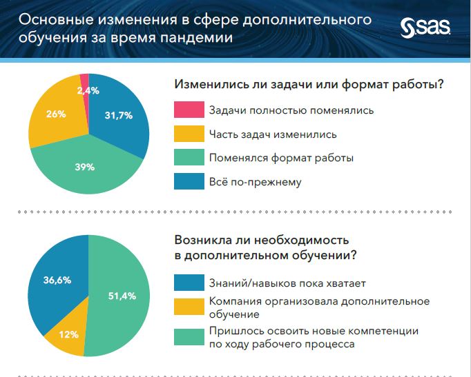 Дата-грамотность на старте карьеры становится нужнее, чем знание английского языка, SAS, исследование, компетенции для работы, подход к развитию карьеры, развитие карьеры, новый подход к обучению, изменились рабочие процессы, Дата-грамотность, дополнительное образование, data literacy, базовое требование работодателя, соответствие требованиям работодателей, low-code аналитика, low-code, как устроиться на хорошую работу