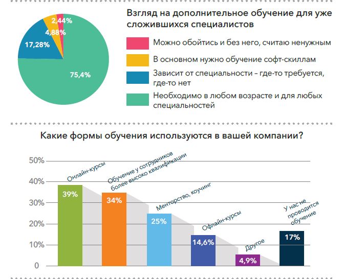 Дата-грамотность на старте карьеры становится нужнее, чем знание английского языка, SAS, исследование, компетенции для работы, подход к развитию карьеры, развитие карьеры, новый подход к обучению, изменились рабочие процессы, Дата-грамотность, дополнительное образование, data literacy, базовое требование работодателя, соответствие требованиям работодателей, low-code аналитика, low-code, как устроиться на хорошую работу