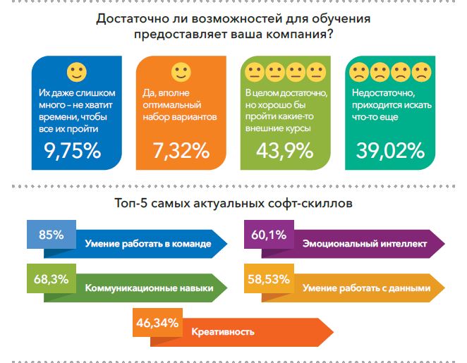 Дата-грамотность на старте карьеры становится нужнее, чем знание английского языка, SAS, исследование, компетенции для работы, подход к развитию карьеры, развитие карьеры, новый подход к обучению, изменились рабочие процессы, Дата-грамотность, дополнительное образование, data literacy, базовое требование работодателя, соответствие требованиям работодателей, low-code аналитика, low-code, как устроиться на хорошую работу