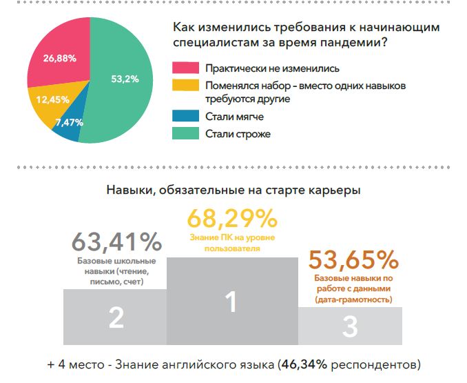 Дата-грамотность на старте карьеры становится нужнее, чем знание английского языка, SAS, исследование, компетенции для работы, подход к развитию карьеры, развитие карьеры, новый подход к обучению, изменились рабочие процессы, Дата-грамотность, дополнительное образование, data literacy, базовое требование работодателя, соответствие требованиям работодателей, low-code аналитика, low-code, как устроиться на хорошую работу