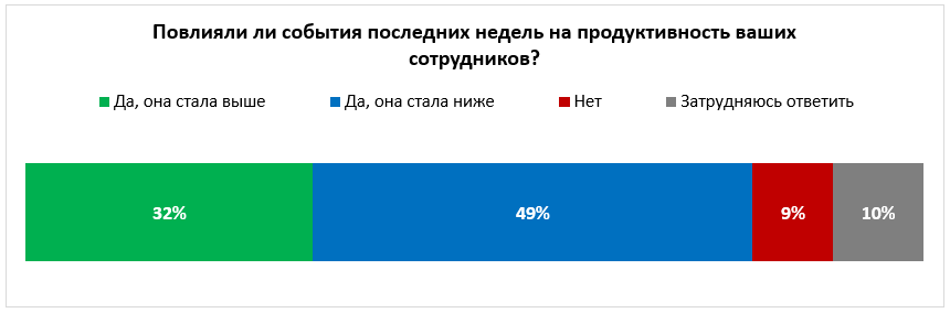 Диалог с персоналом в новой реальности: треть российских работодателей уверены, что на фоне кризиса их сотрудники стали работать лучше, UTEAM, UTEAM исследование, сотрудники стали работать лучше, эффективность сотрудников, экспресс-опрос работодателей, экспресс-опрос об эффективности сотрудников, опрос об эффективности сотрудников