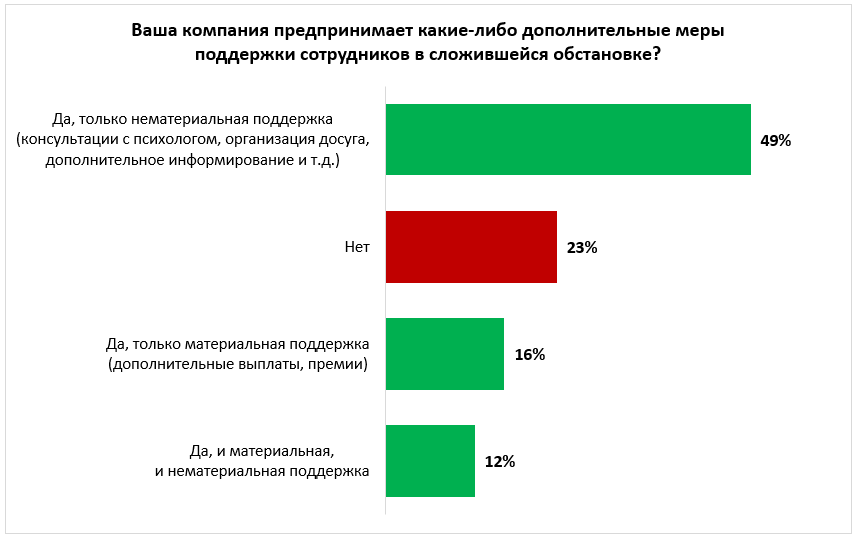 Диалог с персоналом в новой реальности: треть российских работодателей уверены, что на фоне кризиса их сотрудники стали работать лучше, UTEAM, UTEAM исследование, сотрудники стали работать лучше, эффективность сотрудников, экспресс-опрос работодателей, экспресс-опрос об эффективности сотрудников, опрос об эффективности сотрудников