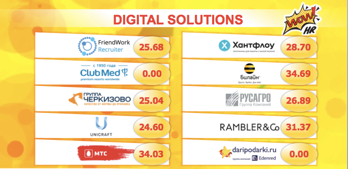 голосование по проектам WOW!HR2017, голосование номинанты, бюллетени, выбор, голос, номинанты, голосование аудитории, голосование вау, вау голосование, голос за кейсы, лучшие кейсы вау, вау кейсы, голосование вау, кто голосовал, сколько голосов вау, кейсы вау, Action!, Digital Solutions, HR Hero, Level Up, Play hard, Save, Workplace