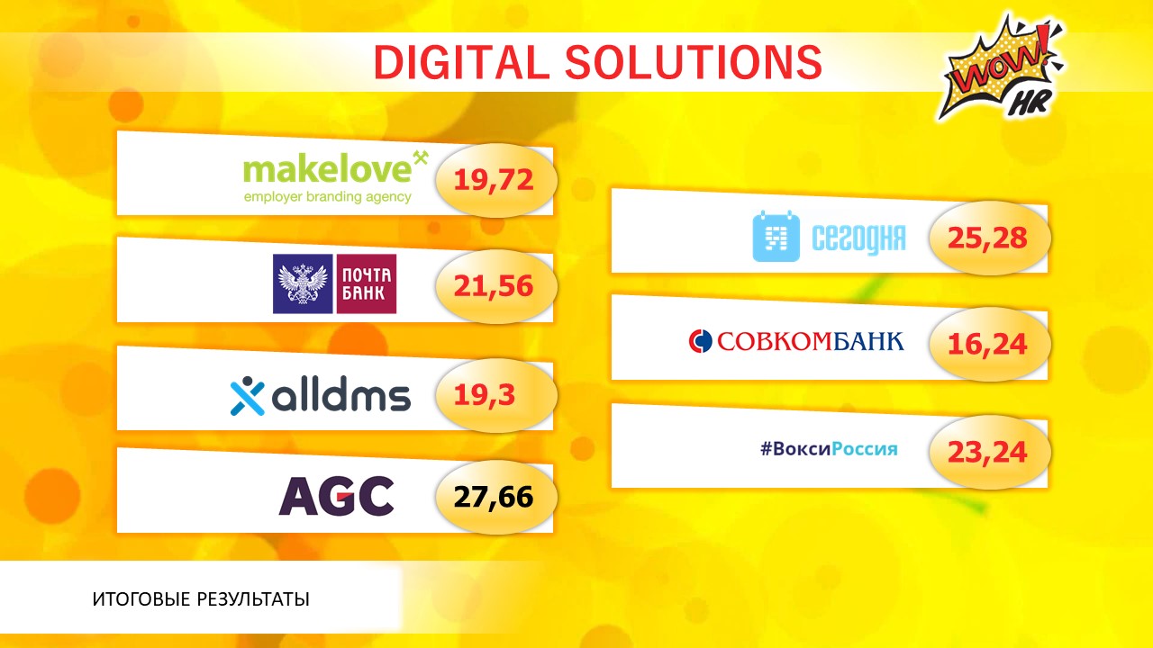 WOW!HR2018: результаты голосования, WOW!HR2018, WOW!HR, Action!, Digital Solutions, Play Hard, Make team, Workplace, Save, Level Up, Hr Hero, результаты голосования, голосование, бизнес-премия, выигрыш, конференция, номинанты, номинации, организатор, бюллетени, бюллетень