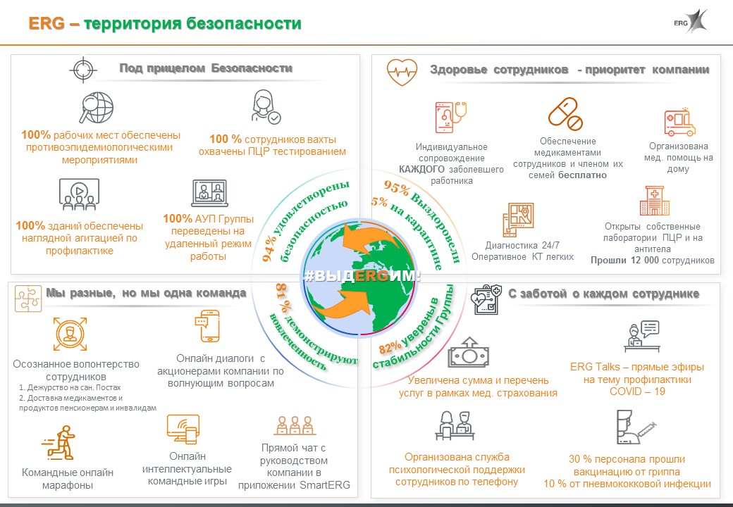 ERG – территория безопасности: поддержка во время Covid-19, ERG, Поддержка работников во время Covid-19, обеспечение безопасности сотрудников, Олжас Уразбаев, корпоративная социальная ответственность, Save 2020, Save, WOW!HR Kazakhstan, Казахстан 2020, WOW!HR KZ, WOW!HR KZ 2020, Номинанты WOW!HR KZ 2020