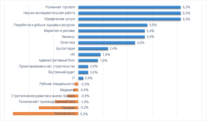 Интеркомп, Овчинник Екатерина, Фонд оплаты труда: что изменилось в 2018 году: закладывают ли компании больше, будет ли повышение, если да, то каким сотрудникам