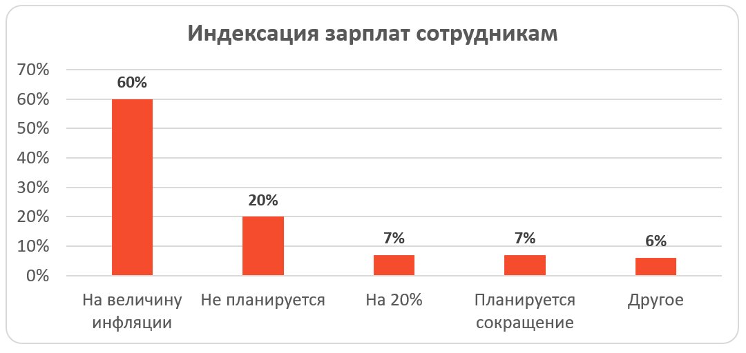 Мобильность на рынке труда продолжает расти – исследование, исследование рынка труда, Мобильность на рынке труда, ANCOR, ANCOR новости, ANCOR новости сегодня, ANCOR последние новости, ANCOR исследование, хотят сменить работу, планы работодателей, планы сотрудников, планы работников, повышение зарплаты, индексация зарплаты