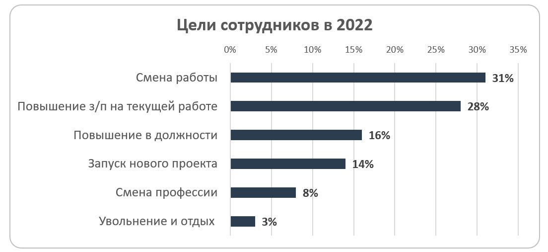 Мобильность на рынке труда продолжает расти – исследование, исследование рынка труда, Мобильность на рынке труда, ANCOR, ANCOR новости, ANCOR новости сегодня, ANCOR последние новости, ANCOR исследование, хотят сменить работу, планы работодателей, планы сотрудников, планы работников, повышение зарплаты, индексация зарплаты