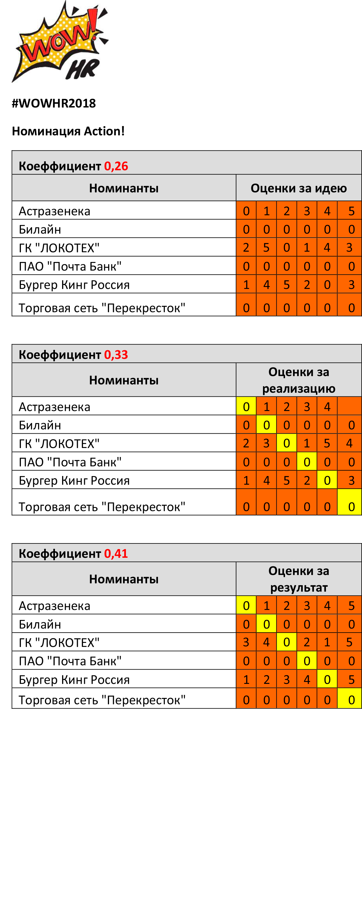 WOW!HR2018: результаты голосования, WOW!HR2018, WOW!HR, Action!, Digital Solutions, Play Hard, Make team, Workplace, Save, Level Up, Hr Hero, результаты голосования, голосование, бизнес-премия, выигрыш, конференция, номинанты, номинации, организатор, бюллетени, бюллетень