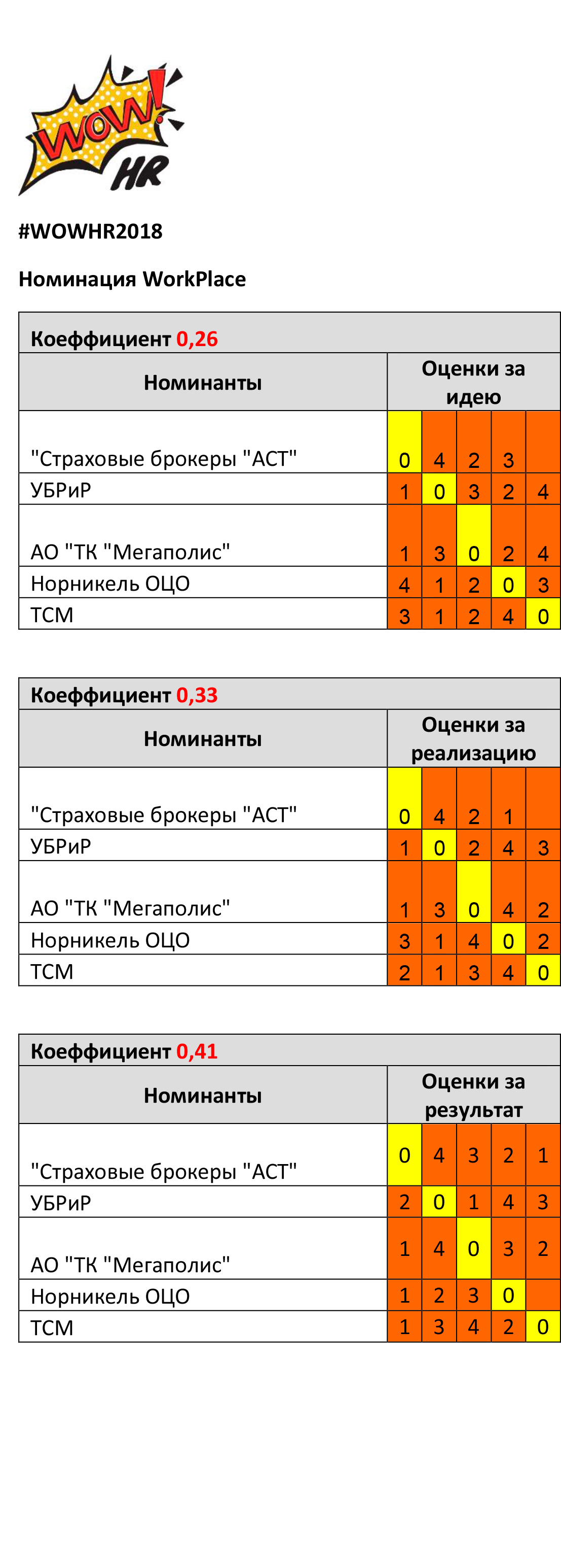 WOW!HR2018: результаты голосования, WOW!HR2018, WOW!HR, Action!, Digital Solutions, Play Hard, Make team, Workplace, Save, Level Up, Hr Hero, результаты голосования, голосование, бизнес-премия, выигрыш, конференция, номинанты, номинации, организатор, бюллетени, бюллетень