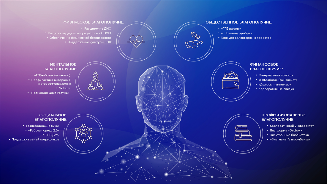 Газпромбанк создал экосистему программ заботы о сотрудниках и улучшил бизнес-показатели в 2021 году, Газпромбанк, Ольга Фатеева, Сергей Дудаков, WOW!HR, WOW!HR 2022, Номинанты WOW!HR 2022, Save, Save 2022, рост уровня стресса, баланс между рабочей и личной жизнью, программы поддержки сотрудников, поддержка сотрудников, рост продуктивности сотрудников, рост мотивации сотрудников