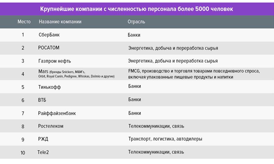 Определены лучшие работодатели России за 2021 год, лучшие работодатели России, рейтинг лучшие работодатели России, рейтинг работодателей России, рейтинг работодателей, работа с брендом работодателя, бренд работодателя, hh.ru, hh.ru исследование, hh.ru опрос, опрос eNPS, опрос сотрудников