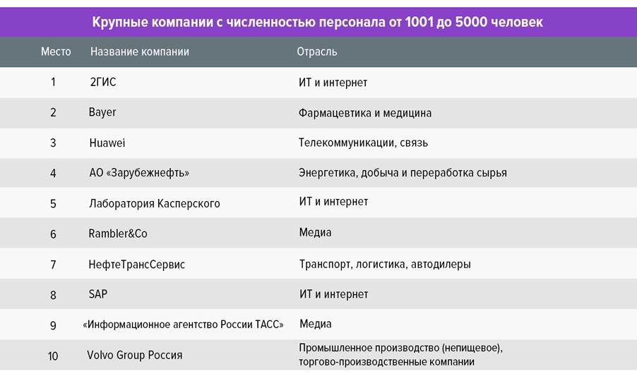 Определены лучшие работодатели России за 2021 год, лучшие работодатели России, рейтинг лучшие работодатели России, рейтинг работодателей России, рейтинг работодателей, работа с брендом работодателя, бренд работодателя, hh.ru, hh.ru исследование, hh.ru опрос, опрос eNPS, опрос сотрудников