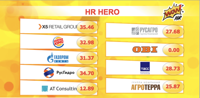 голосование по проектам WOW!HR2017, голосование номинанты, бюллетени, выбор, голос, номинанты, голосование аудитории, голосование вау, вау голосование, голос за кейсы, лучшие кейсы вау, вау кейсы, голосование вау, кто голосовал, сколько голосов вау, кейсы вау, Action!, Digital Solutions, HR Hero, Level Up, Play hard, Save, Workplace