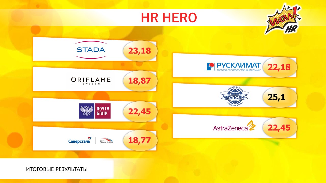WOW!HR2018: результаты голосования, WOW!HR2018, WOW!HR, Action!, Digital Solutions, Play Hard, Make team, Workplace, Save, Level Up, Hr Hero, результаты голосования, голосование, бизнес-премия, выигрыш, конференция, номинанты, номинации, организатор, бюллетени, бюллетень