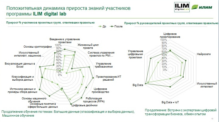 Компания «Илим» обучила 500 сотрудников в Цифровой лаборатории, Илим, Светлана Томилова, WOW!HR 2021, WOW!HR, Номинанты WOW!HR 2021, Level Up, Level Up 2021, цифровое обучение, цифровая трансформация, цифровая культура, проектное управление