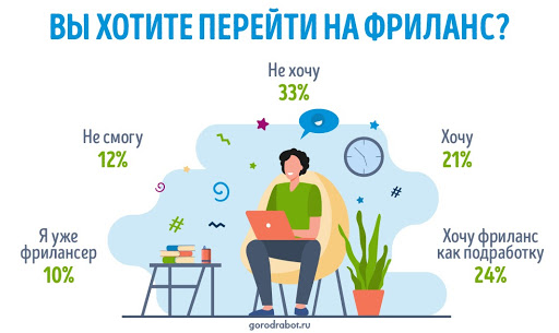 opros-55-rossijan-polozhitelno-otsenili-frilans-kak-osnovnoj-istochnik-dohoda-ili-variant-podrabotki