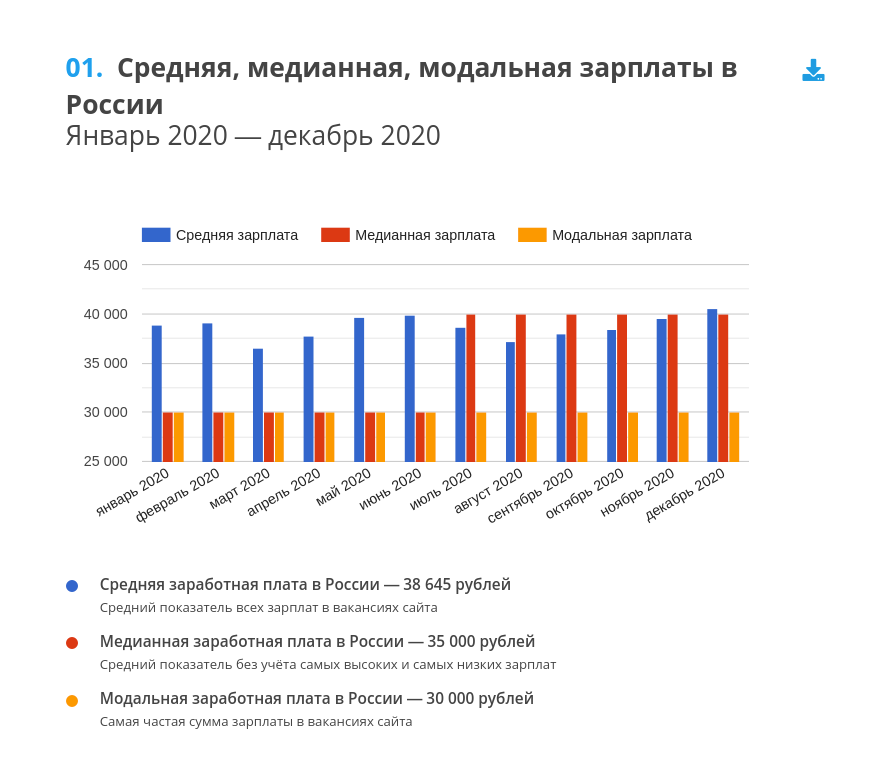 Исследование GorodRabot.ru: Всё о зарплатах и вакансиях в России за 2020 год, GorodRabot.ru, GorodRabot.ru исследование, GorodRabot.ru рынок труда, исследование рынка труда, цифры по рынку труда России, исследование рынка труда России