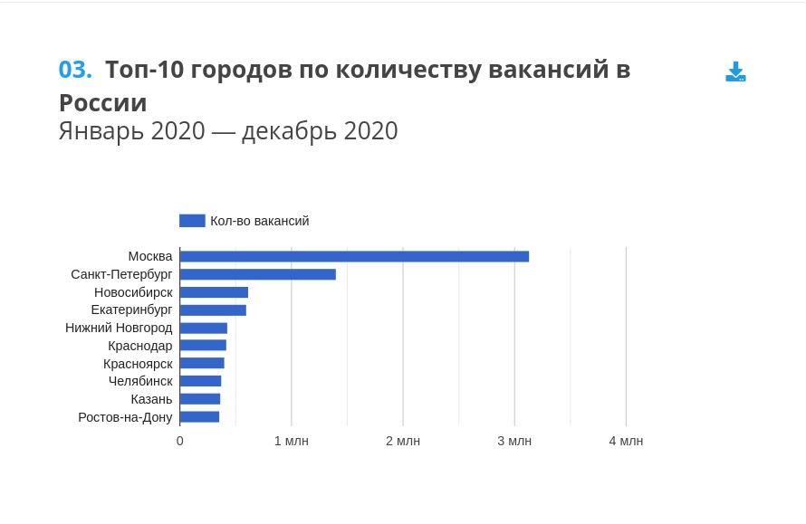 Исследование GorodRabot.ru: Всё о зарплатах и вакансиях в России за 2020 год, GorodRabot.ru, GorodRabot.ru исследование, GorodRabot.ru рынок труда, исследование рынка труда, цифры по рынку труда России, исследование рынка труда России