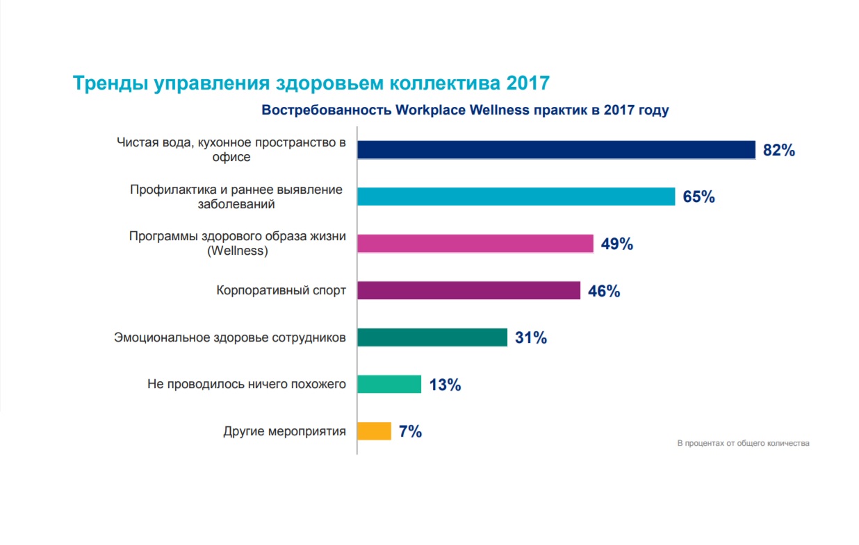 Workplace Wellness, Из Wellness-практик персоналу важнее всего чистая вода и кухня, опрос, проценты, офис, наличие чистой воды, кухонное пространство, кухня, Marsh, здоровье, эмоциональное здоровье, ЗОЖ, корпоративный спорт, информированность сотрудников, снижение веса, похудение, дни здоровья