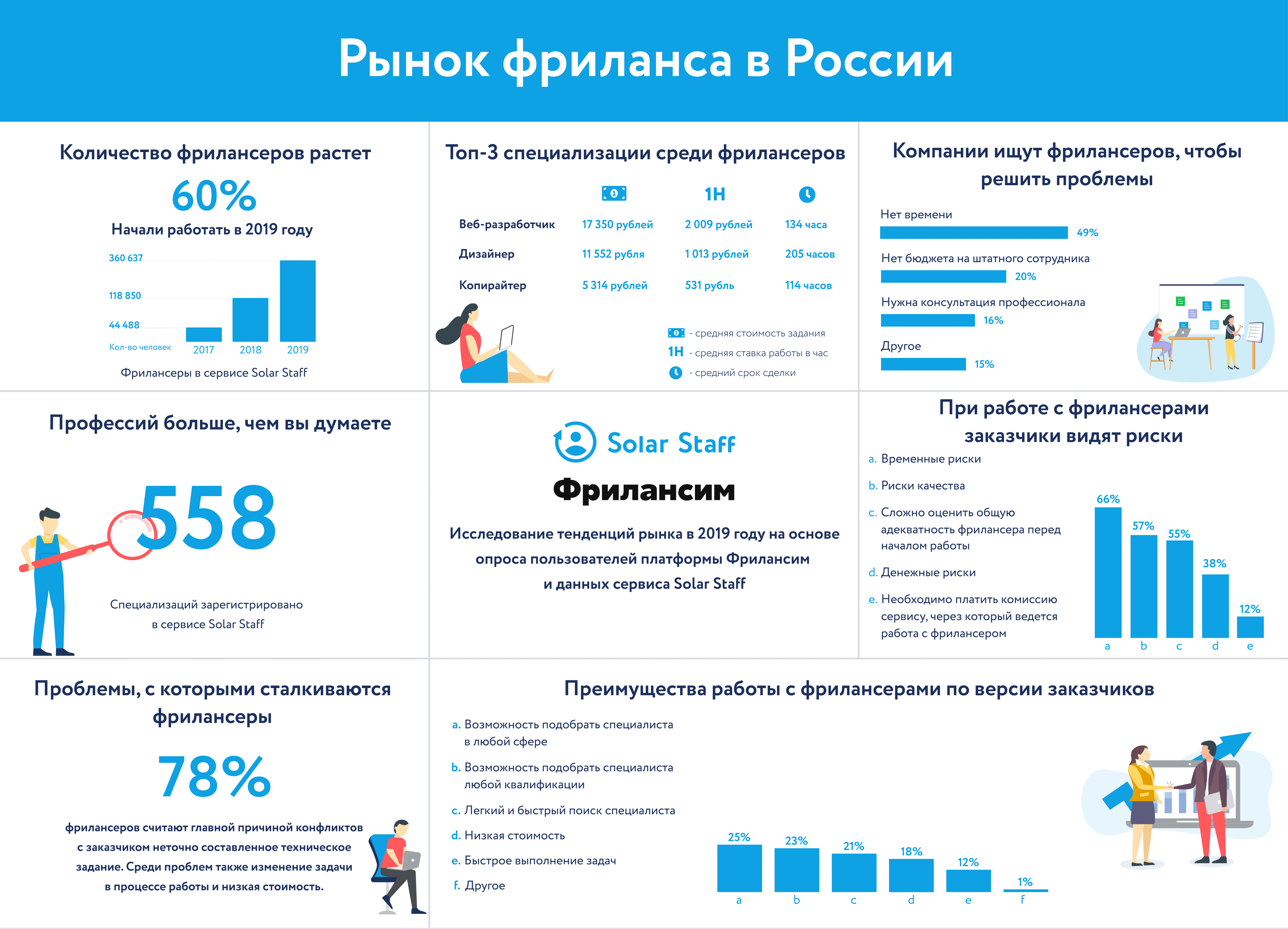 Как фрилансят в России: рост рынка, срочные заказы, плохие ТЗ, Solar Staff, Solar Staff новости, Solar Staff последние новости, Solar Staff новости сегодня, Фрилансим, Фрилансим новости, Фрилансим новости сегодня