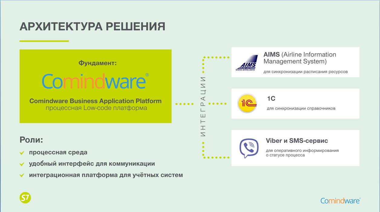 Как оцифровали работу учебного центра авиакомпании S7, S7, S7 Airlines, Грушевский Станислав, автоматизировать процессы, автоматизация работы кейс, автоматизация процессов, BPM-система, процесс цифровизации, цифровизация кейс