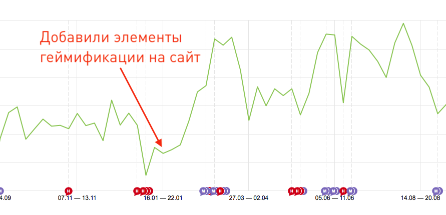 Резонанс и немного хайпа: как в «ДВТ Экотехнологии Рус» геймифицировали обучение, Антон Трубочкин, ДВТ Экотехнологии Рус, геймификация, система онлайн-обучения, обучающий сайт, онлайн-курсы, мотивация, бонусы, обучение, Принцип Парето, Визуализация достижений, цель, Конкуренция