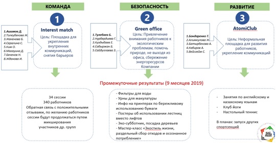 Агенты корпоративной культуры – кейс НАК Казатомпром, НАК Казатомпром, Сауле Истлеева, HR Hero, HR Hero 2020, Агенты корпоративной культуры , корпоративная культура, ценности корпкультуры, трансформация бизнеса, WOW!HR Kazakhstan, well-being сотрудников, развитие сотрудников, автоматизация вознаграждения сотрудников, Казахстан 2020, WOW!HR KZ, WOW!HR KZ 2020, Номинанты WOW!HR KZ 2020
