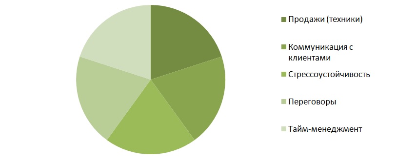 Когда тренинги вредят сотруднику, World Gym, Ксения Поплавская, тренинг, сотрудники, ценность, обучение, темы обучения, перетренированность, Эффективность, лекторий, тренер, практика, теория, технологии, инструменты, практически ориентирован, мотивация, демотивация, учеба 