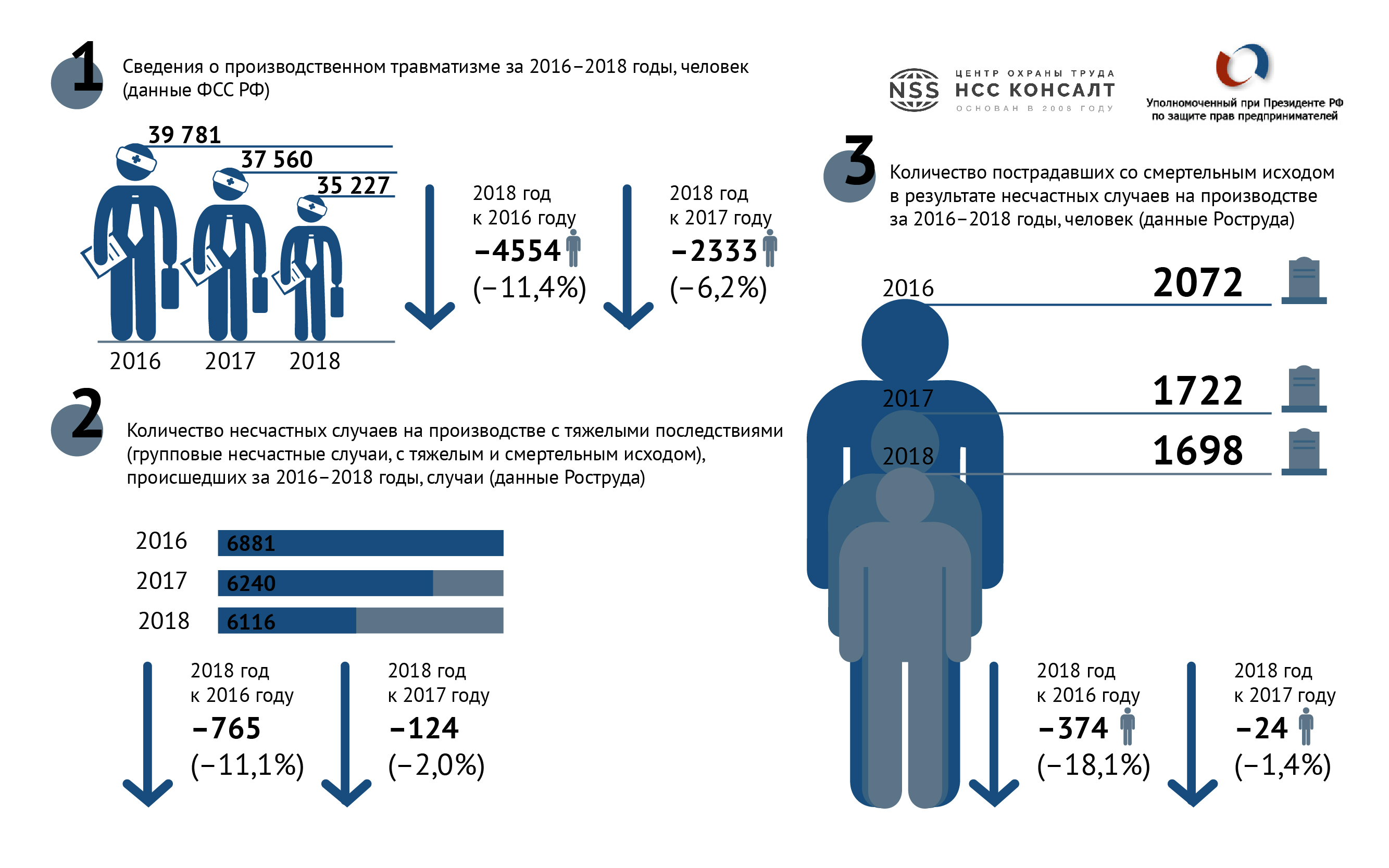 Количество несчастных случаев на производствах снижается, Дмитрий Порочкин, данные Министерства труда, Количество несчастных случаев, несчастные случаи на производстве, снижение пострадавших на производстве
