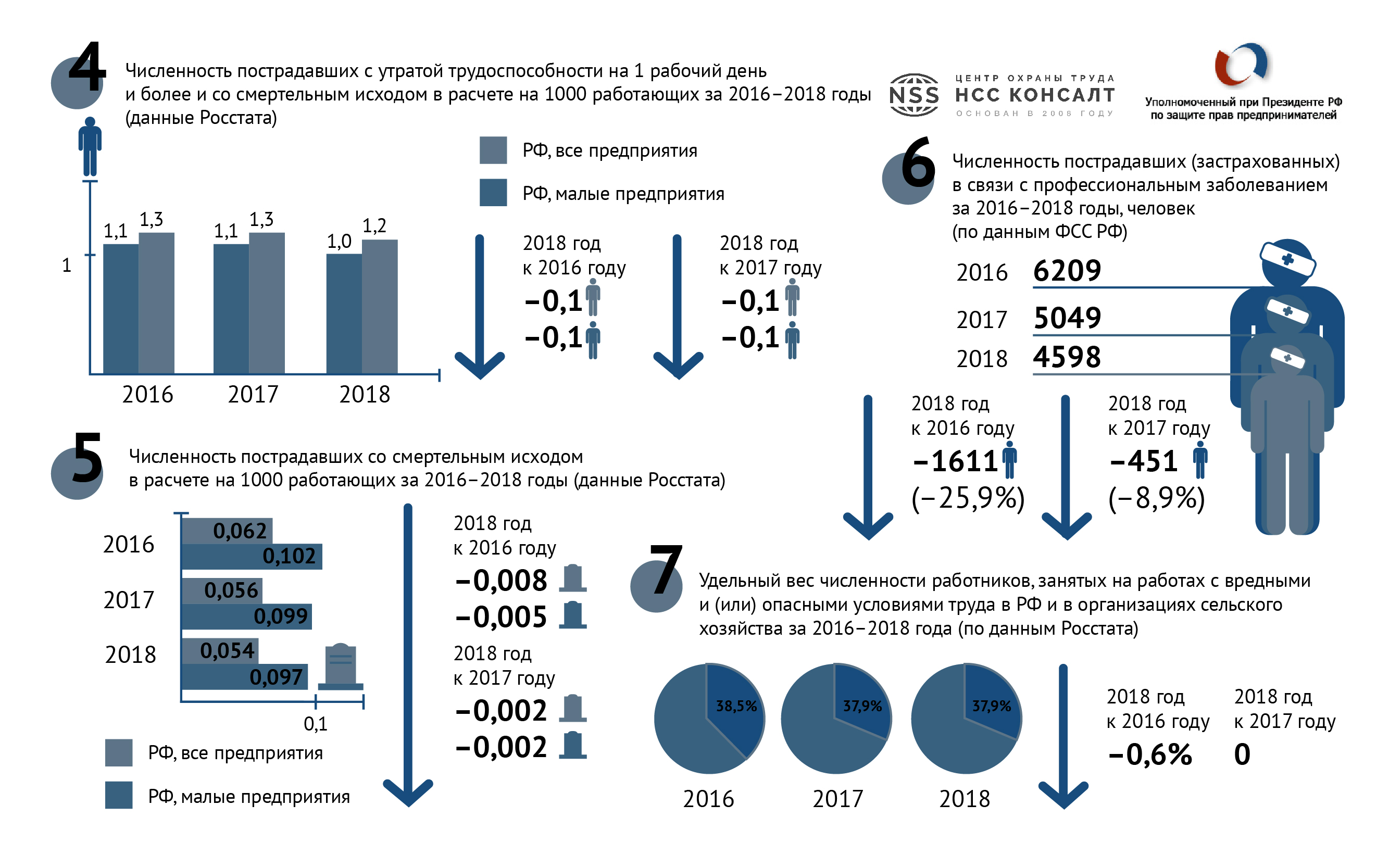 Количество несчастных случаев на производствах снижается, Дмитрий Порочкин, данные Министерства труда, Количество несчастных случаев, несчастные случаи на производстве, снижение пострадавших на производстве