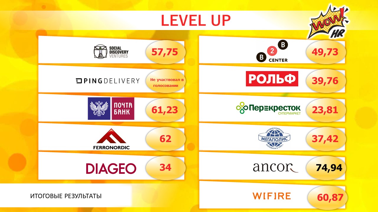 WOW!HR2018: результаты голосования, WOW!HR2018, WOW!HR, Action!, Digital Solutions, Play Hard, Make team, Workplace, Save, Level Up, Hr Hero, результаты голосования, голосование, бизнес-премия, выигрыш, конференция, номинанты, номинации, организатор, бюллетени, бюллетень